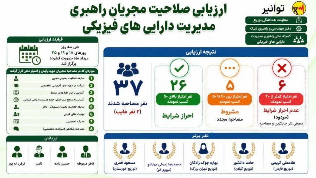  درخشش مجری راهبری مدیریت دارایی‌های فیزیکی شرکت توزیع نیروی برق قم در ارزیابی کشوری 